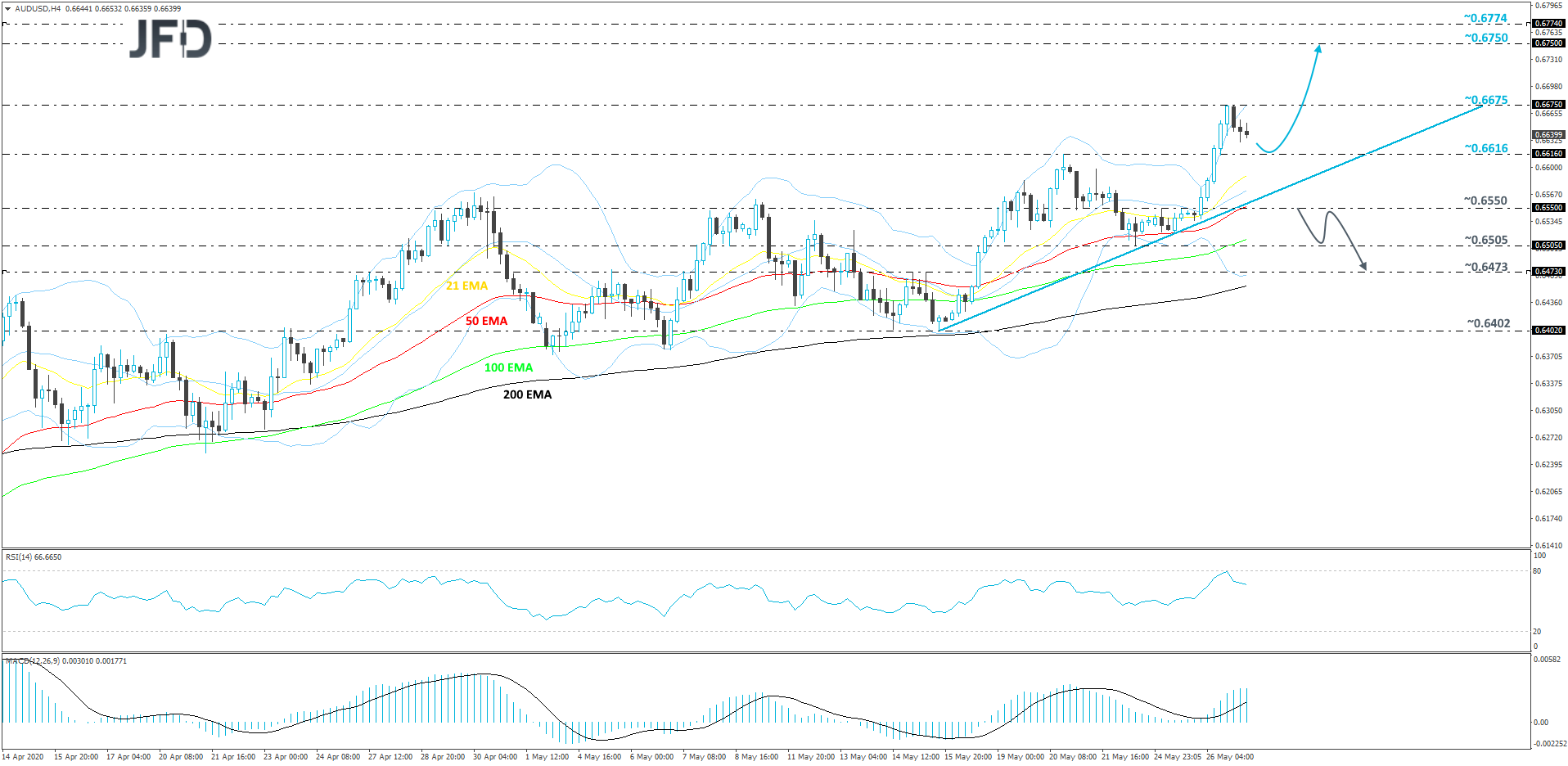 AUD/USD 4-hour chart technical analysis