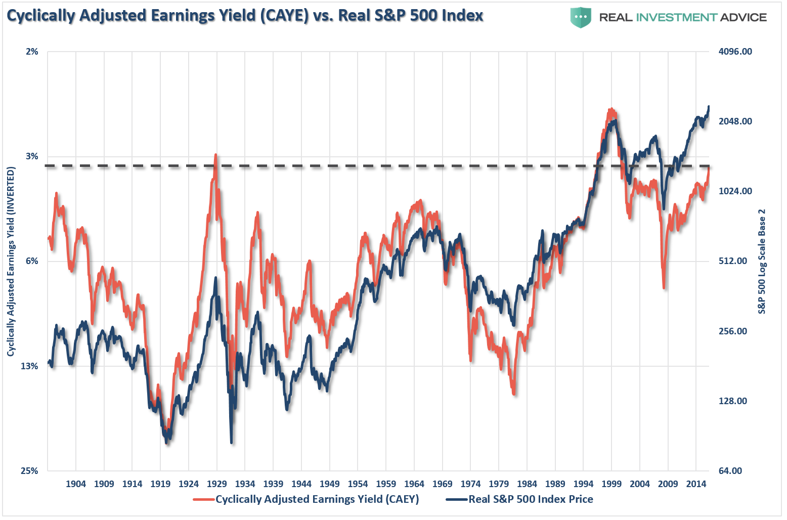 Earnings Vs. S&P 500