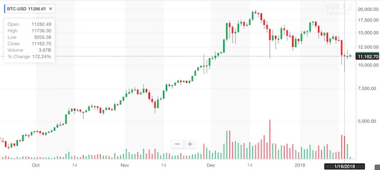 Bitcoin Chart