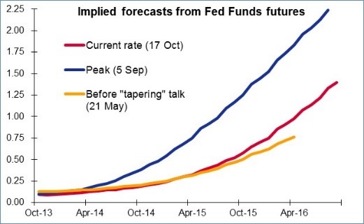 Implied Forecasts