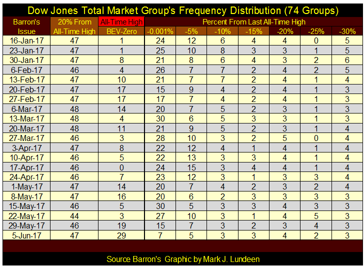 Dow Jones Total Market Group's Frequency Distribution