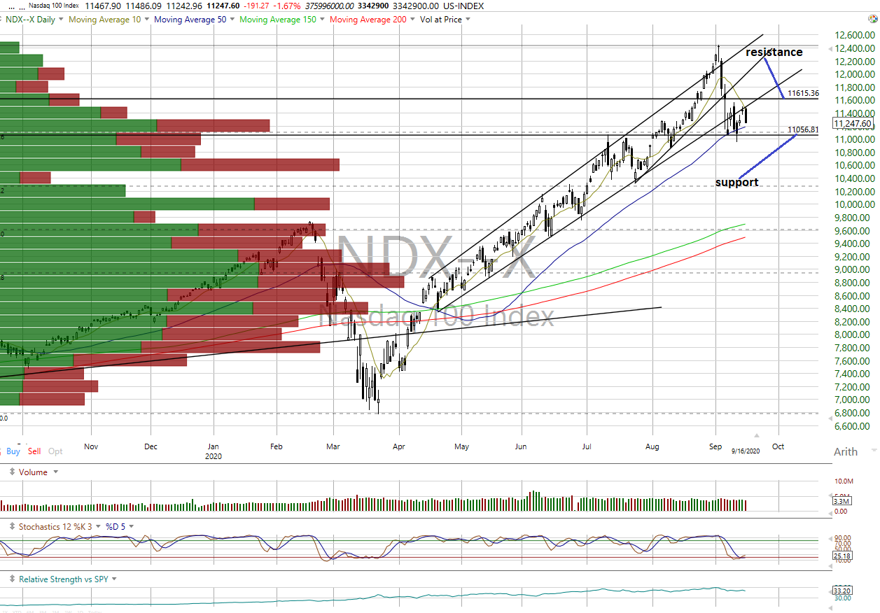 NDX-X Daily Chart