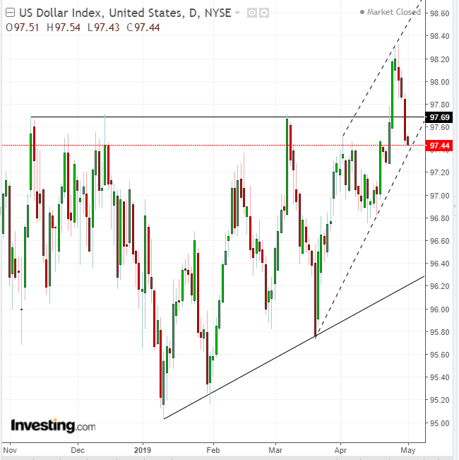 Dollar Index Daily