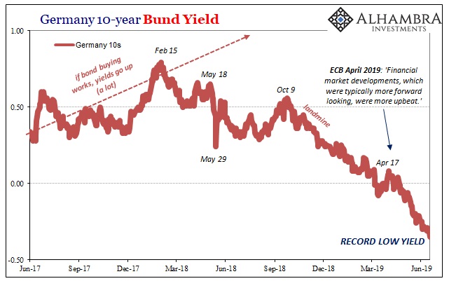 Germany 10 Year Bund Yield