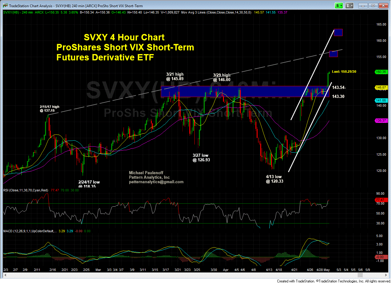 ProShares Short VIX Short-Term Futures