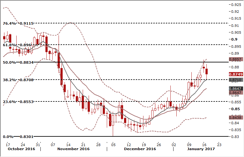 EUR/GBP Daily Forex Signals Chart