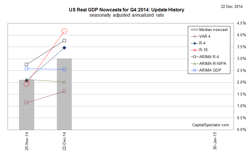 GDP Nowcasts