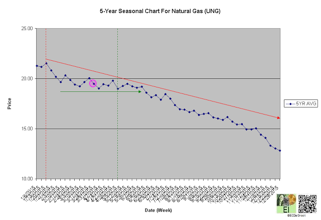 5-Year Seasonal Chart for Natural Gas