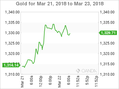 Gold for Mar 21 - 23, 2018