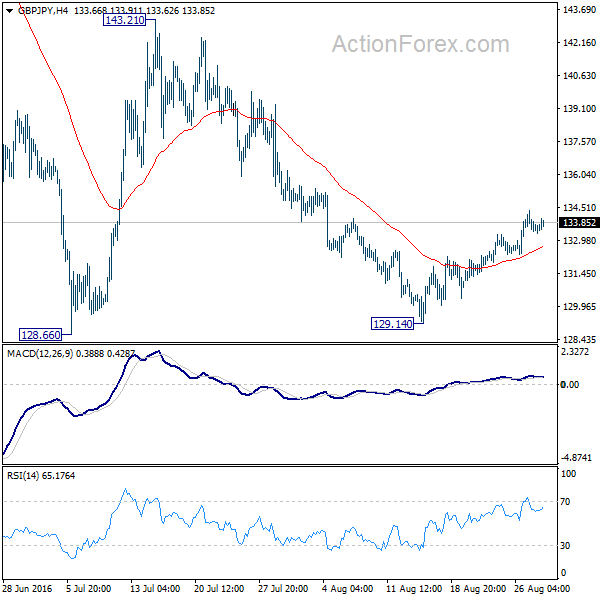 GBP/JPY 4 Hours Chart