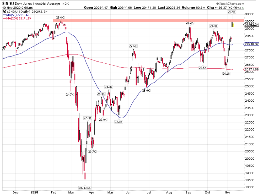 INDU-DJIA Daily Chart