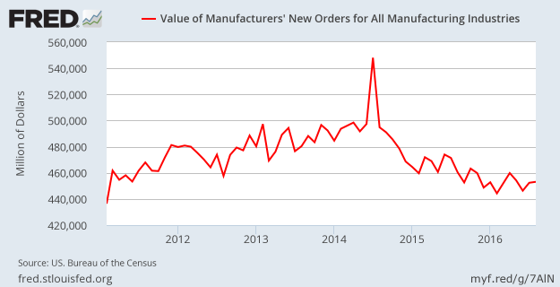Manufacturers' New Orders - August 2016