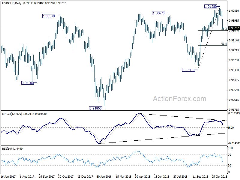 USD/CHF Daily Chart