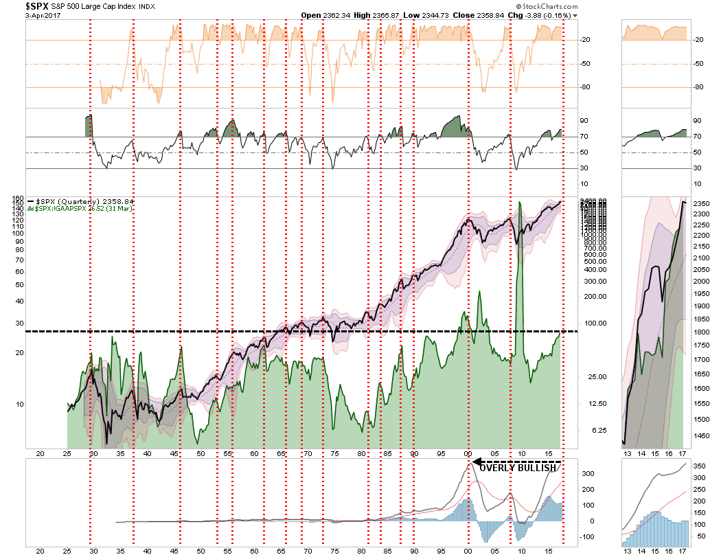 Overbought S&P 500