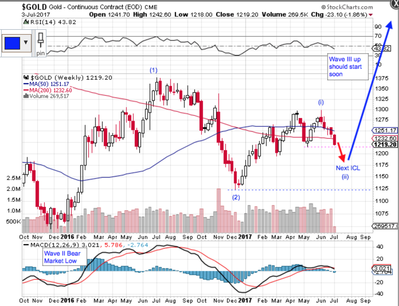 Gold Weekly- Potential bullish EW structure post-ICL