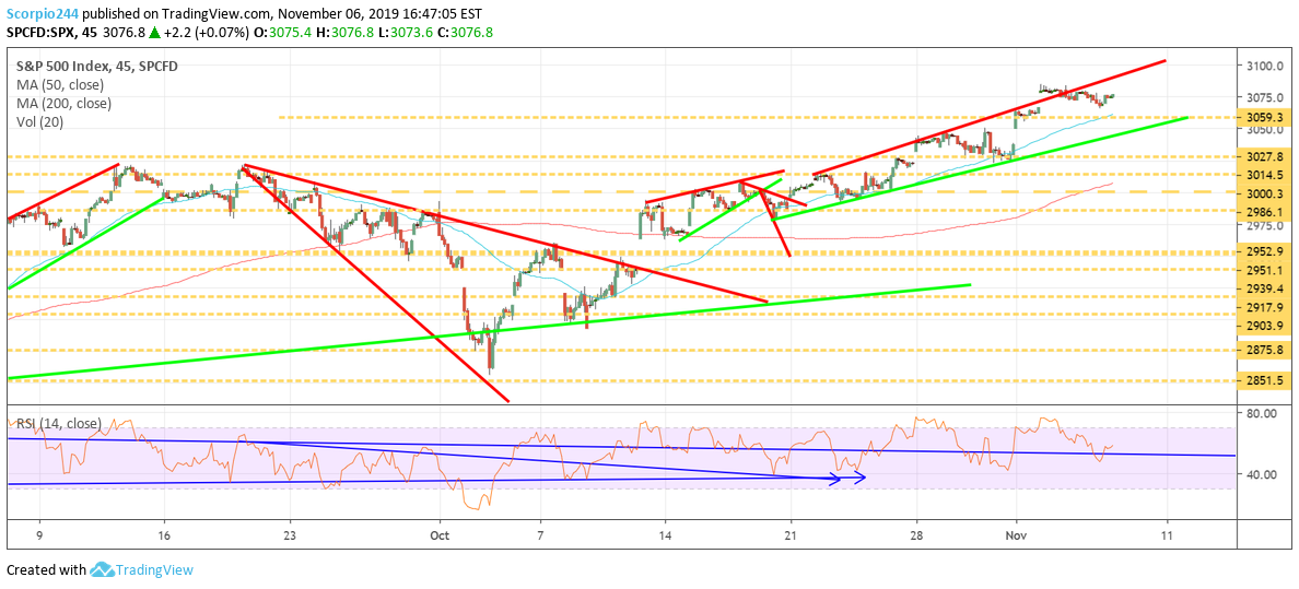 S&P 500 Index Chart