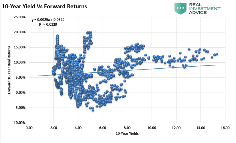 10 Year Yields Vs Forward Returns Chart