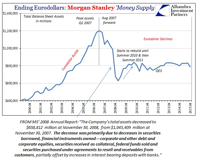Ending Eurodollars: Morgan Stanley Money Supply