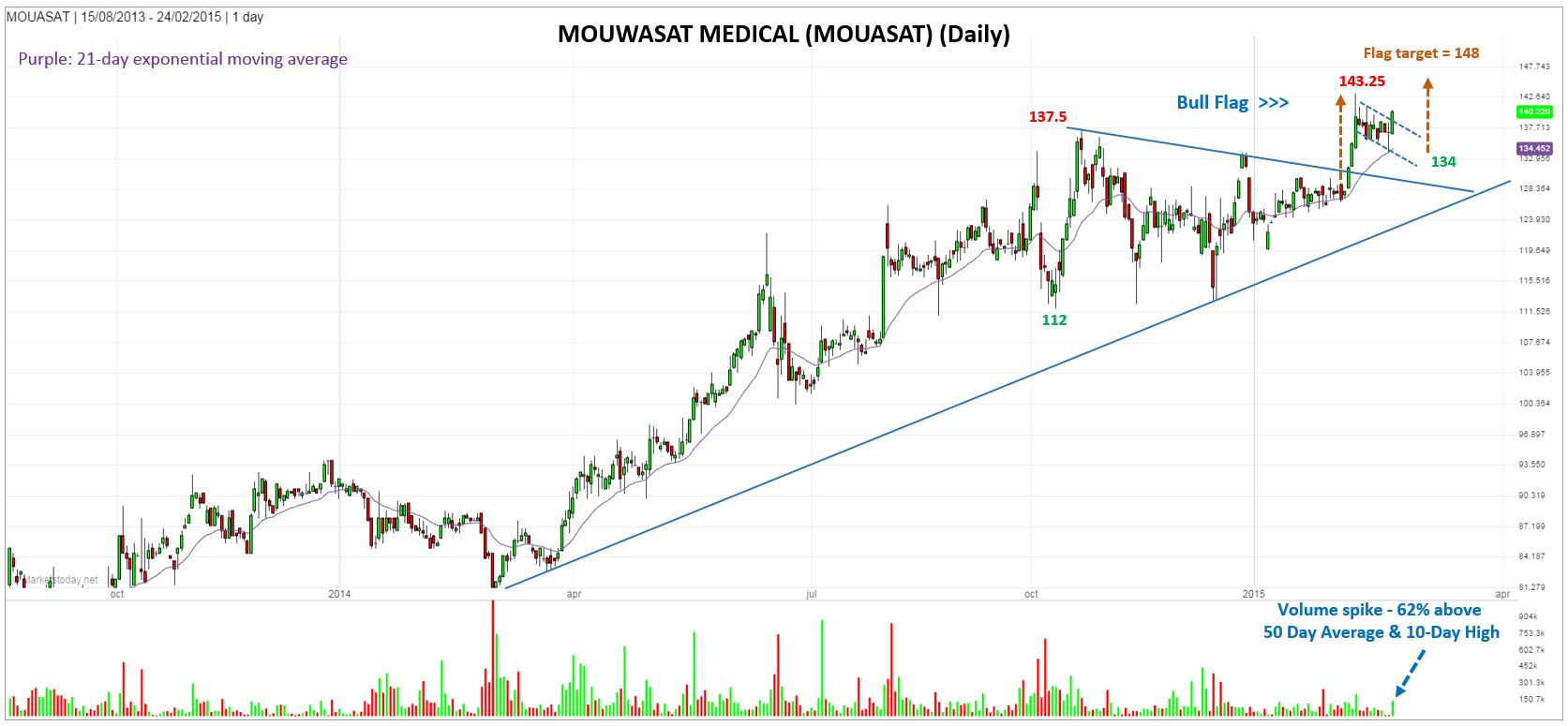 Mouwasat Medical Daily