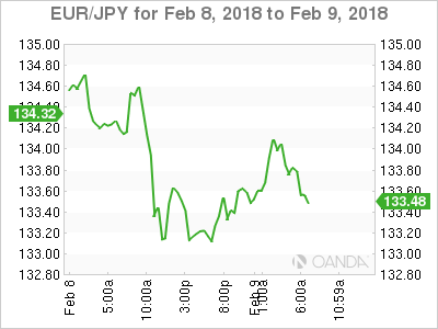 EUR/JPY Chart for Feb 8-9, 2018