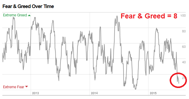 Fear & Greed Index 2012-2015