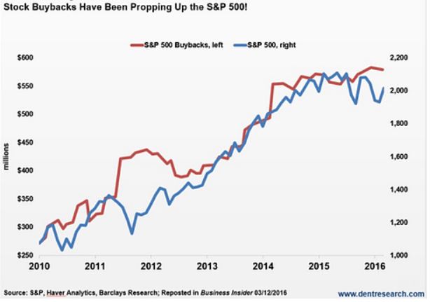 Stock BuyBacks Propping The S&P 500