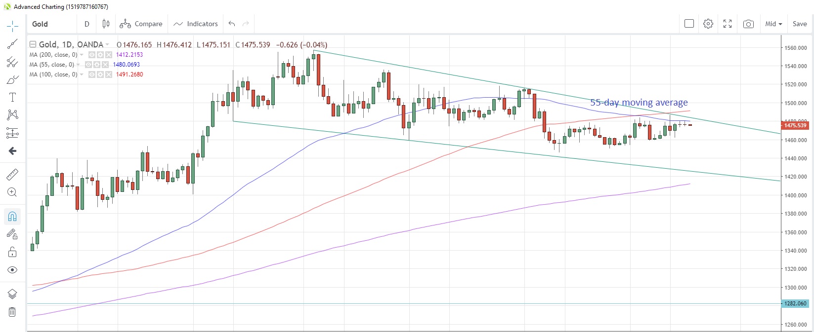 XAU/USD Daily Chart