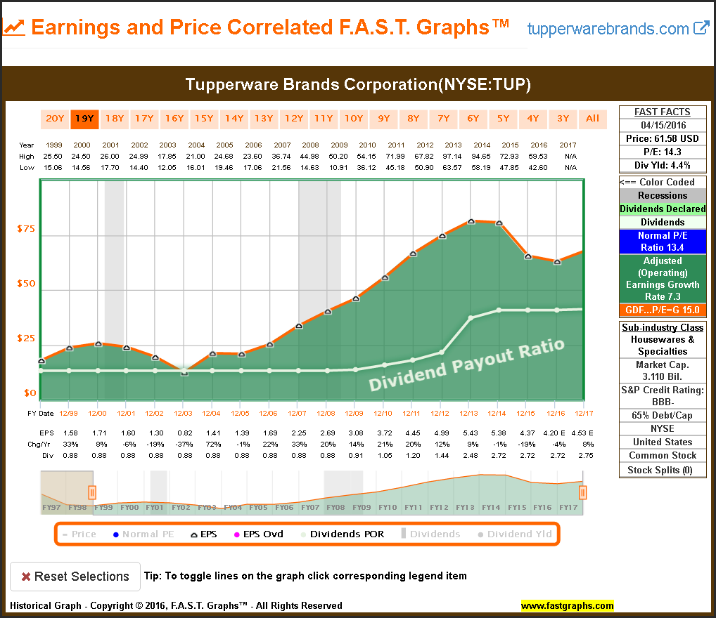 TUP Earnings and Price