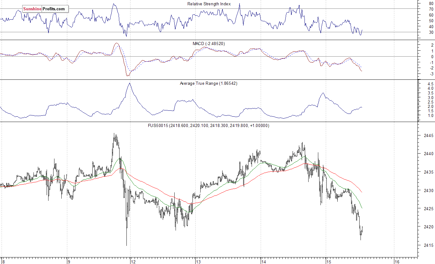 S&P 500 futures contract - S&P 500 index chart - SPX