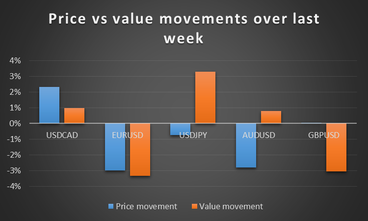 price vs. value movements over last week