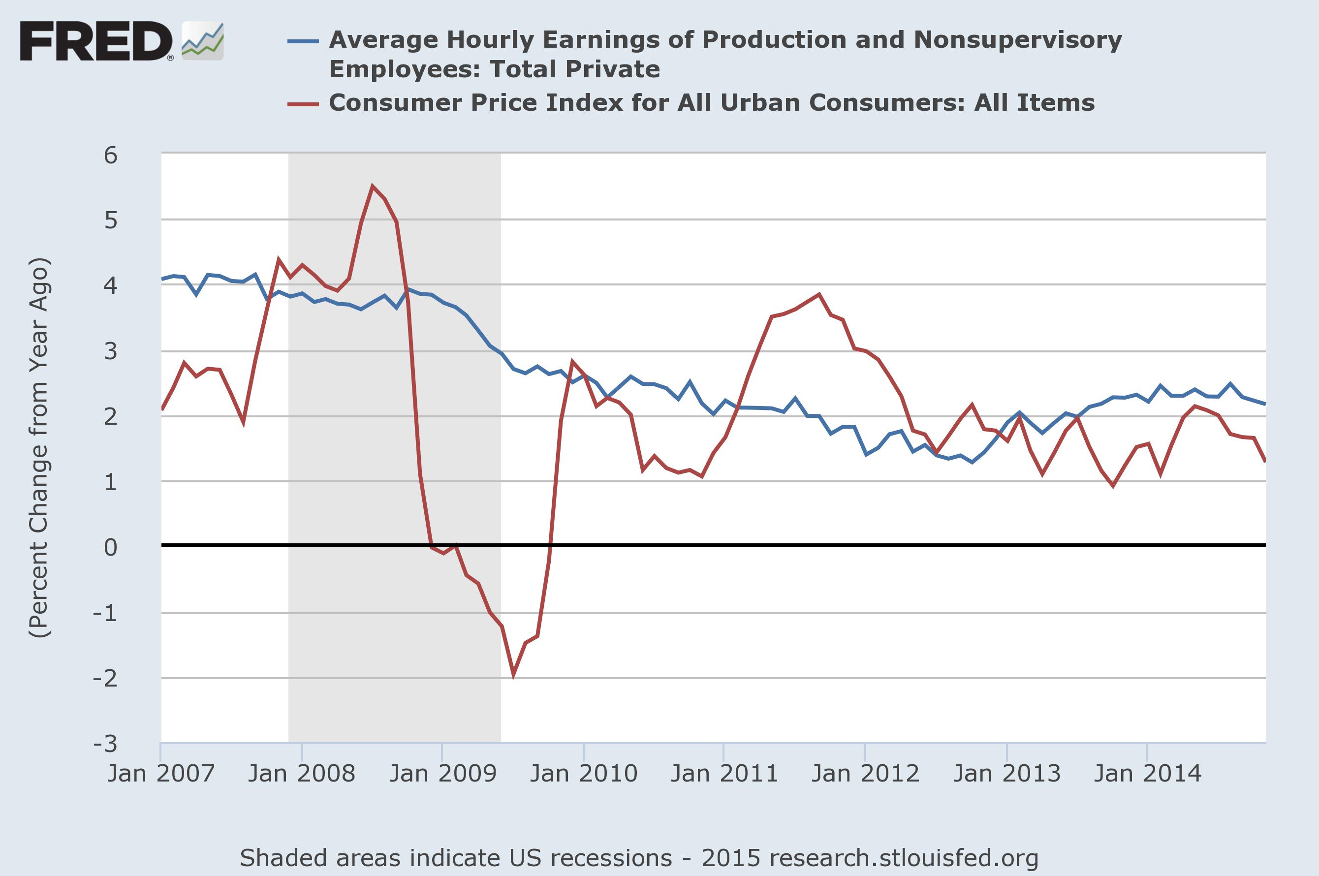 CPI vs. Hourly Earnings Of Production From January 2007-Present