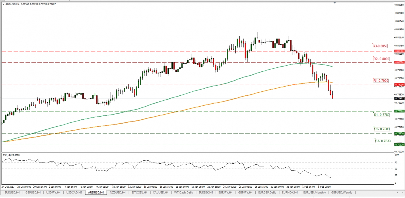 AUD/USD Chart for Feb 6, 2018