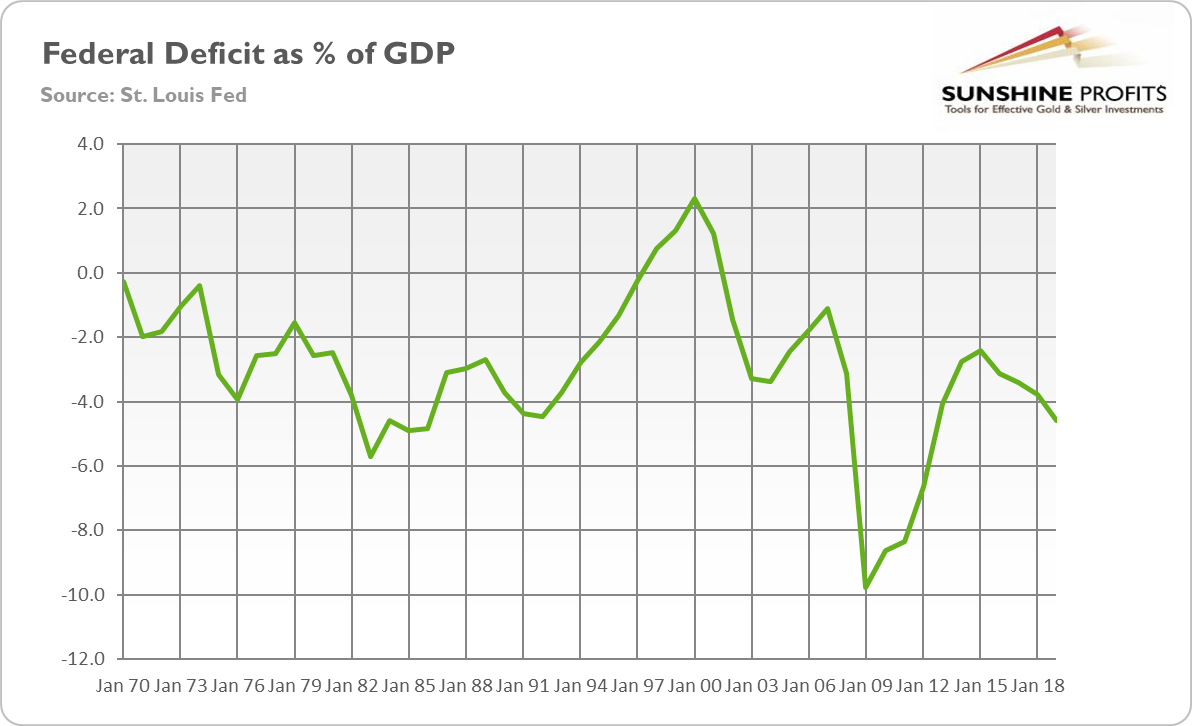 Federal Deficit As A Percent Of GDP
