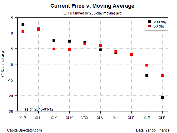 Current Price vs Moving Average