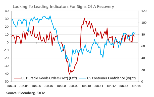 Durable Goods vs Consumer Confidence