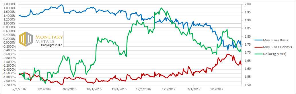 Silver Basis And Cobasis And The Dollar Price