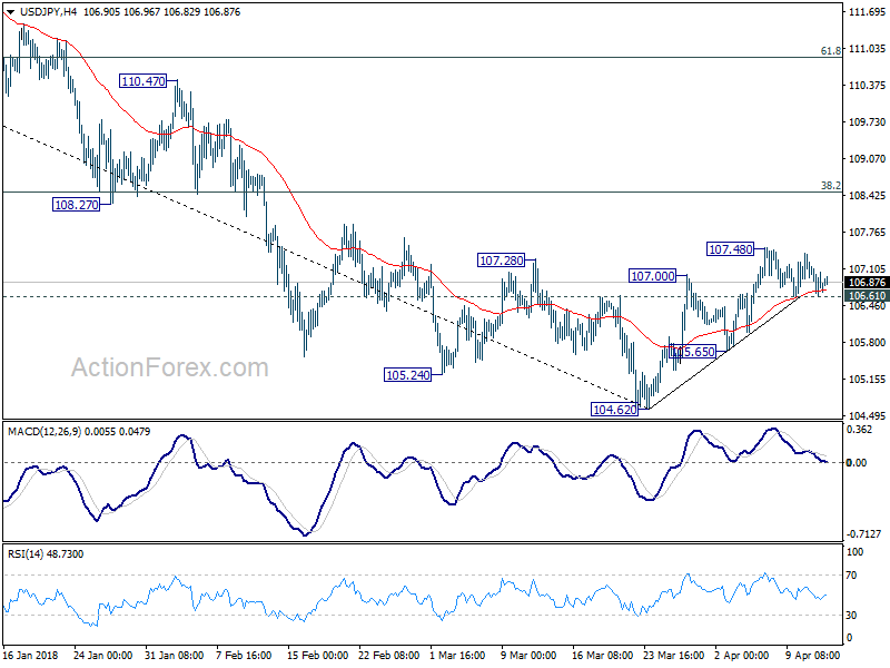 USD/JPY H4 Chart