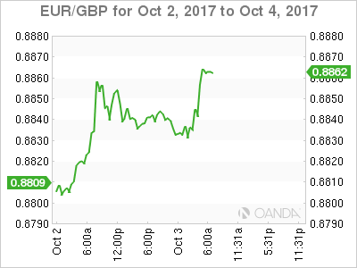 EUR/GBP For Oct 2 - 4