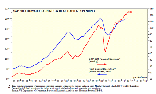S&P 500 Forward Earnings and Real CapEx