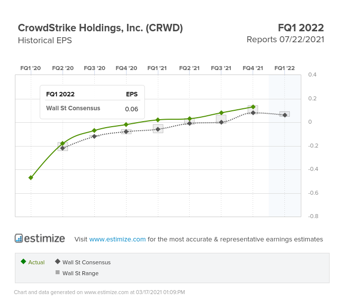 Crowdstrike Holdings Historical EPS Chart