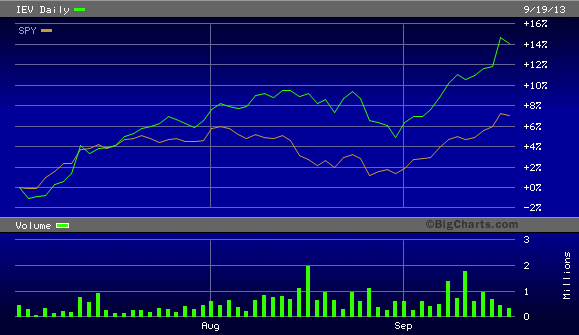 IEV ETF vs SPY