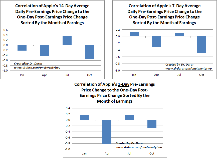 precious few tradeable correlations into earnings