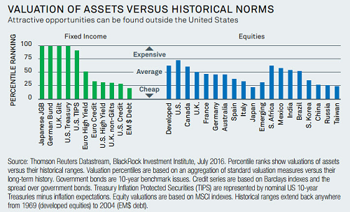 Valuation Of Assets vs Historical Norms