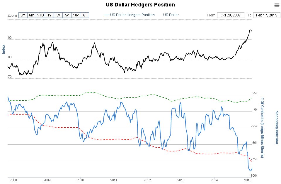 USD Hedgers Position