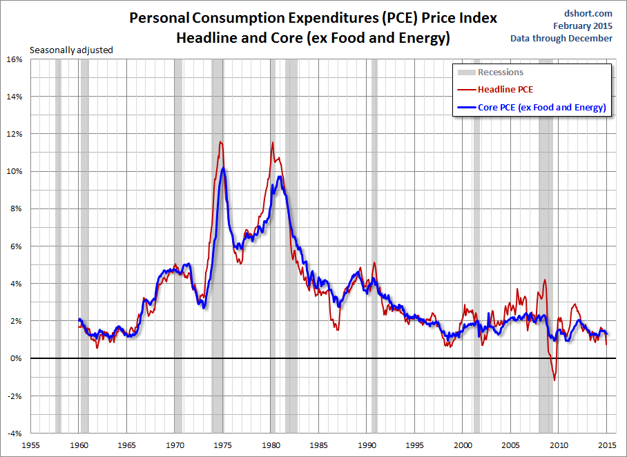 PCE Price Index Headline And Core: Long Term
