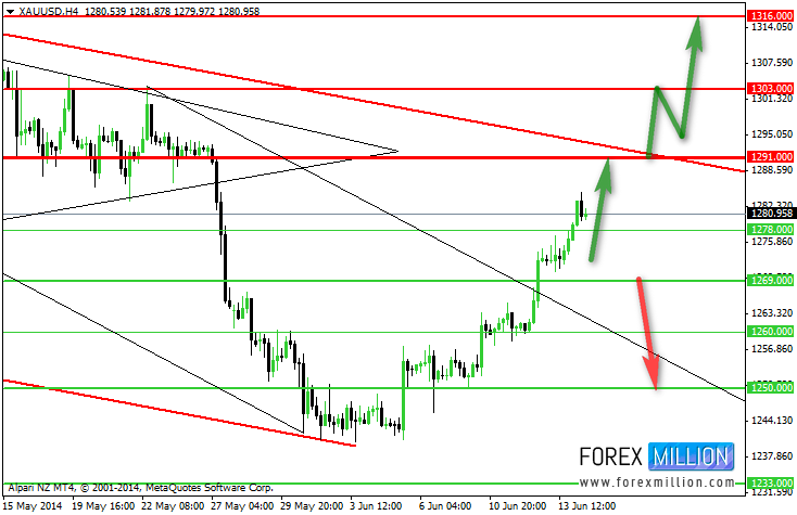 Gold Hourly Chart