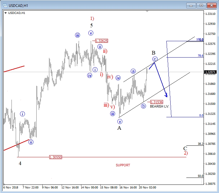 USD/CAD