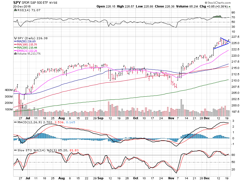 SPY December-21-2016 Daily Chart