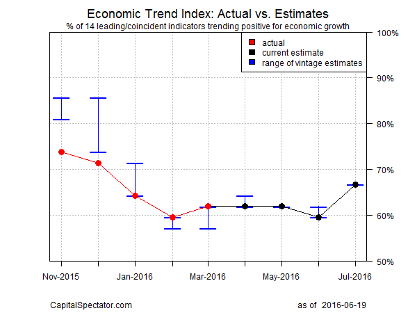 Economic Trend Index Actual Vs Estimates
