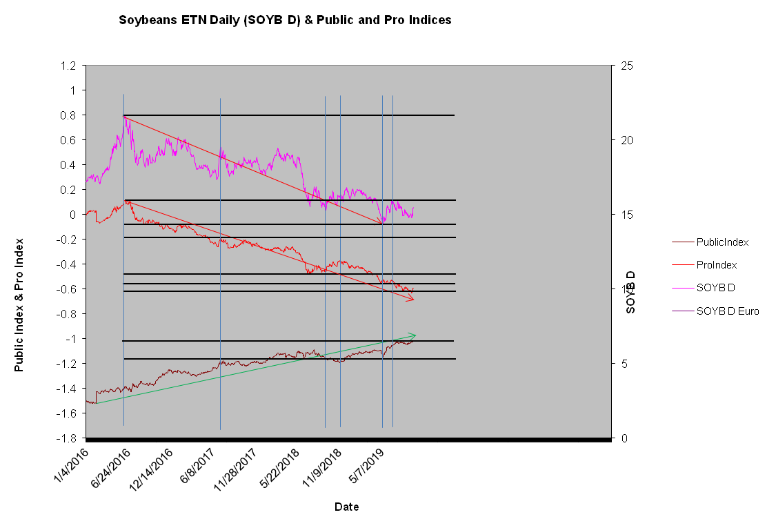 Soybeans ProIndex